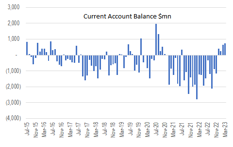 Bangladesh Current Account 